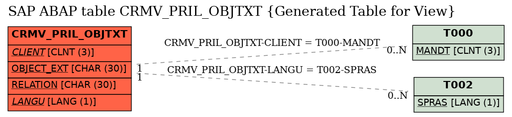 E-R Diagram for table CRMV_PRIL_OBJTXT (Generated Table for View)