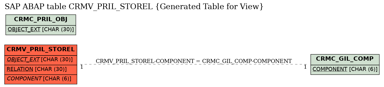 E-R Diagram for table CRMV_PRIL_STOREL (Generated Table for View)