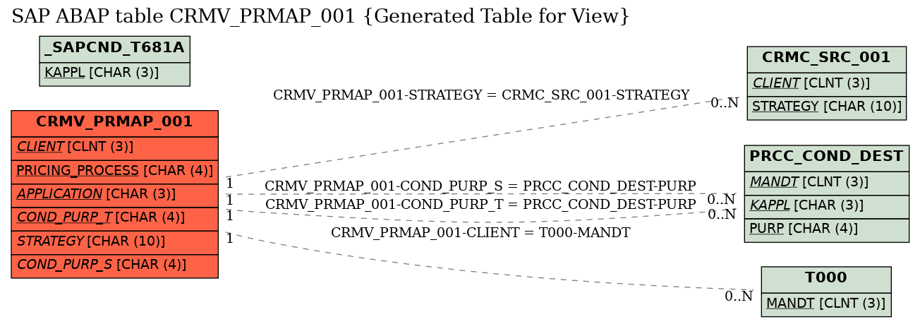 E-R Diagram for table CRMV_PRMAP_001 (Generated Table for View)
