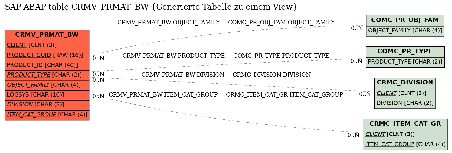 E-R Diagram for table CRMV_PRMAT_BW (Generierte Tabelle zu einem View)