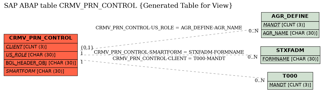 E-R Diagram for table CRMV_PRN_CONTROL (Generated Table for View)