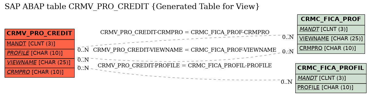 E-R Diagram for table CRMV_PRO_CREDIT (Generated Table for View)