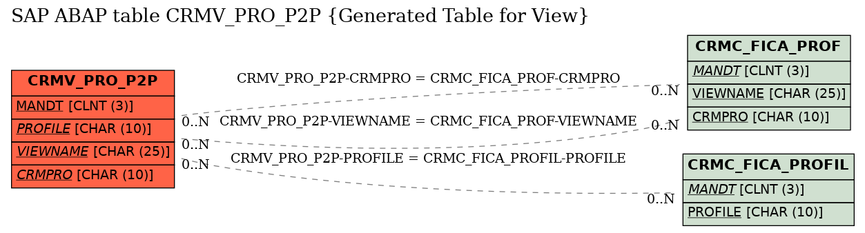 E-R Diagram for table CRMV_PRO_P2P (Generated Table for View)