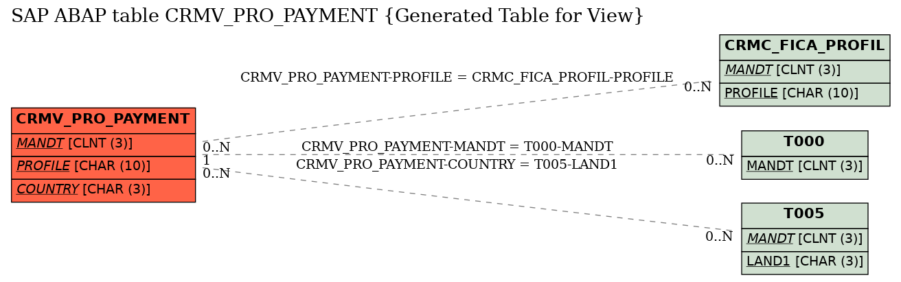 E-R Diagram for table CRMV_PRO_PAYMENT (Generated Table for View)
