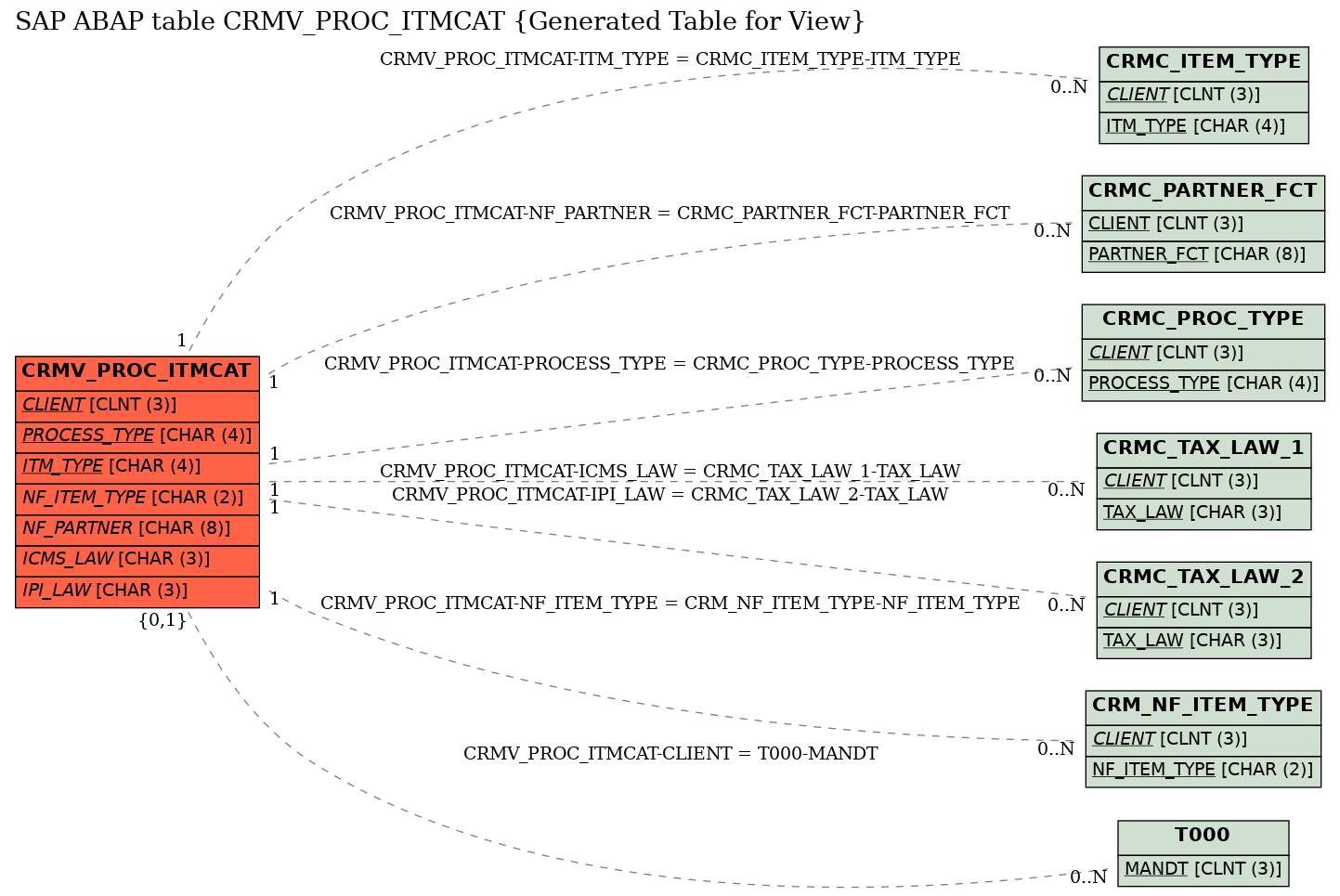 E-R Diagram for table CRMV_PROC_ITMCAT (Generated Table for View)