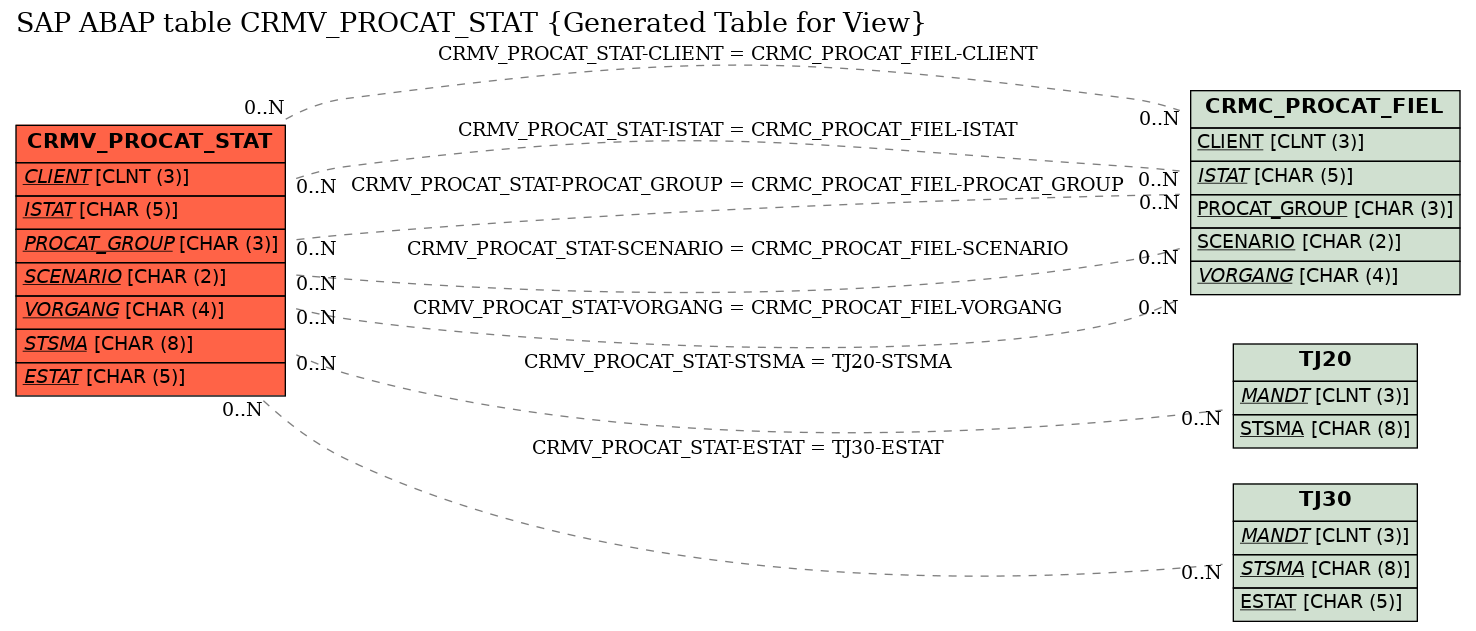 E-R Diagram for table CRMV_PROCAT_STAT (Generated Table for View)