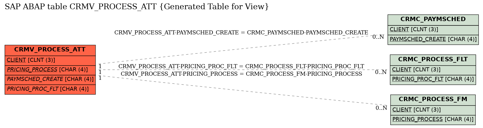 E-R Diagram for table CRMV_PROCESS_ATT (Generated Table for View)
