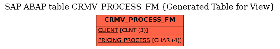 E-R Diagram for table CRMV_PROCESS_FM (Generated Table for View)