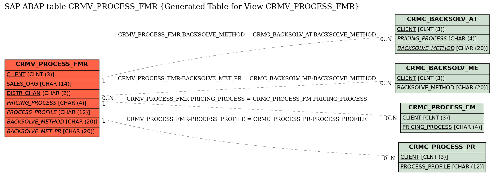 E-R Diagram for table CRMV_PROCESS_FMR (Generated Table for View CRMV_PROCESS_FMR)