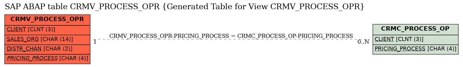 E-R Diagram for table CRMV_PROCESS_OPR (Generated Table for View CRMV_PROCESS_OPR)
