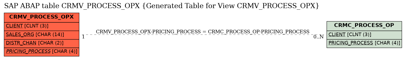 E-R Diagram for table CRMV_PROCESS_OPX (Generated Table for View CRMV_PROCESS_OPX)