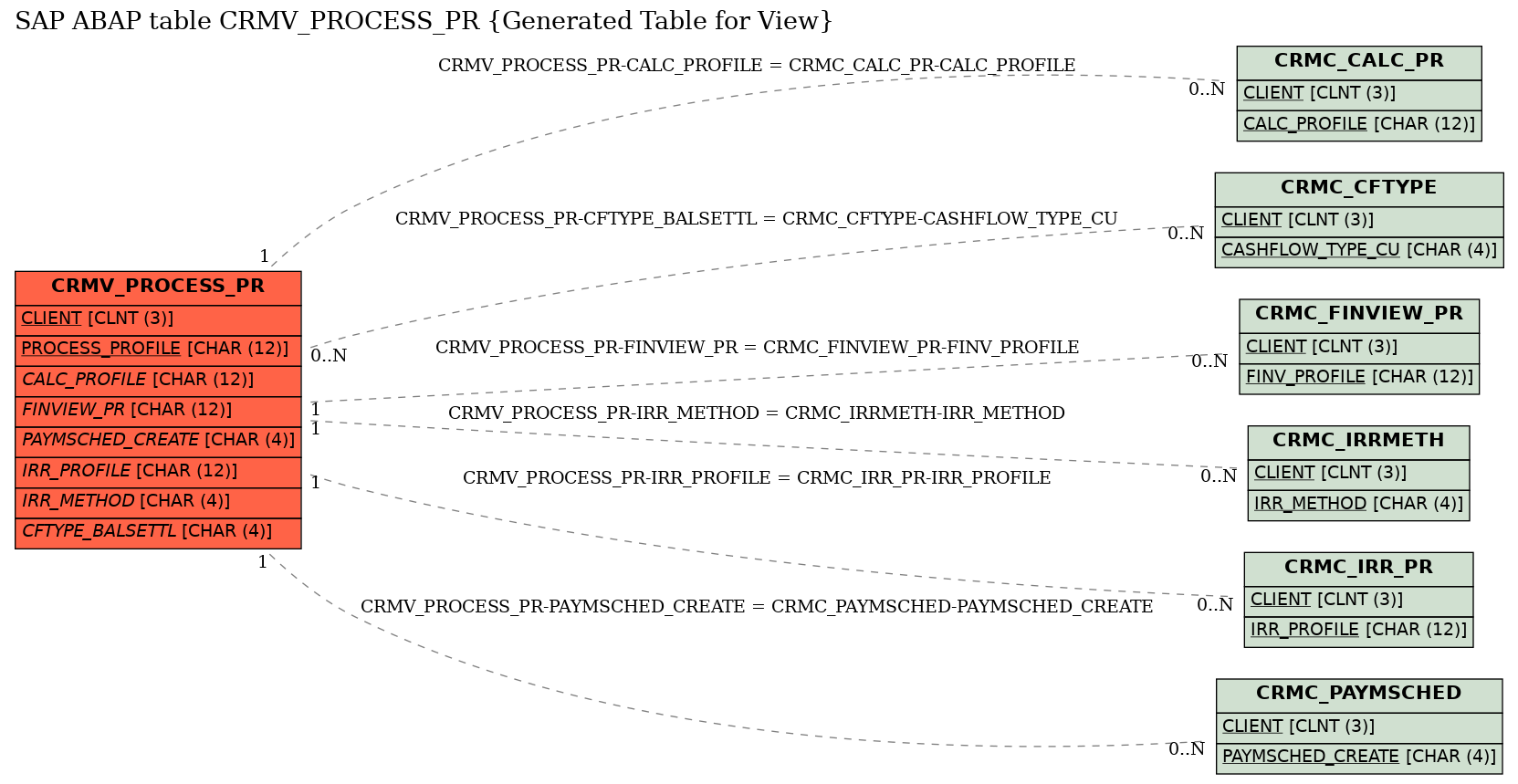 E-R Diagram for table CRMV_PROCESS_PR (Generated Table for View)