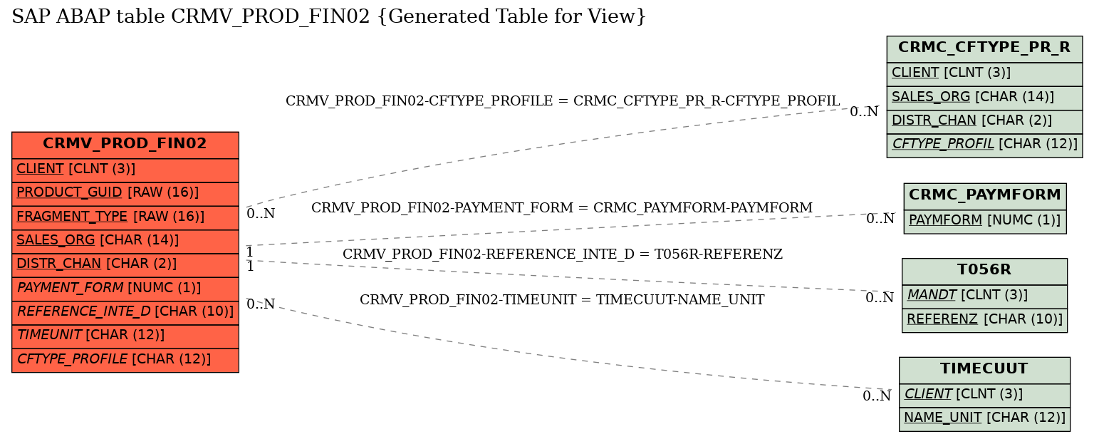 E-R Diagram for table CRMV_PROD_FIN02 (Generated Table for View)