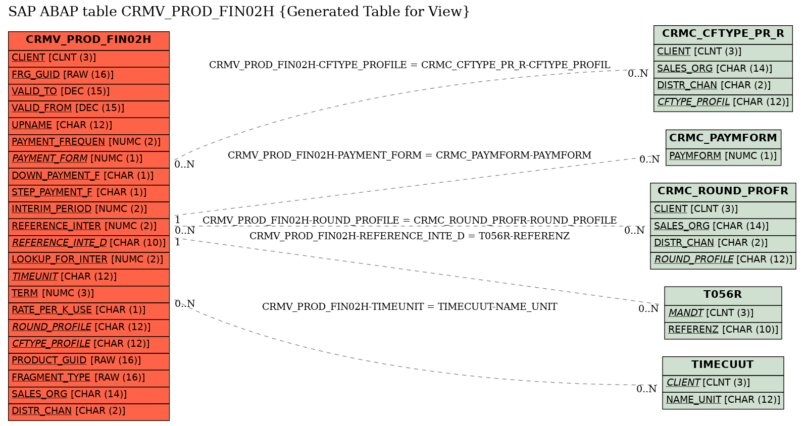 E-R Diagram for table CRMV_PROD_FIN02H (Generated Table for View)