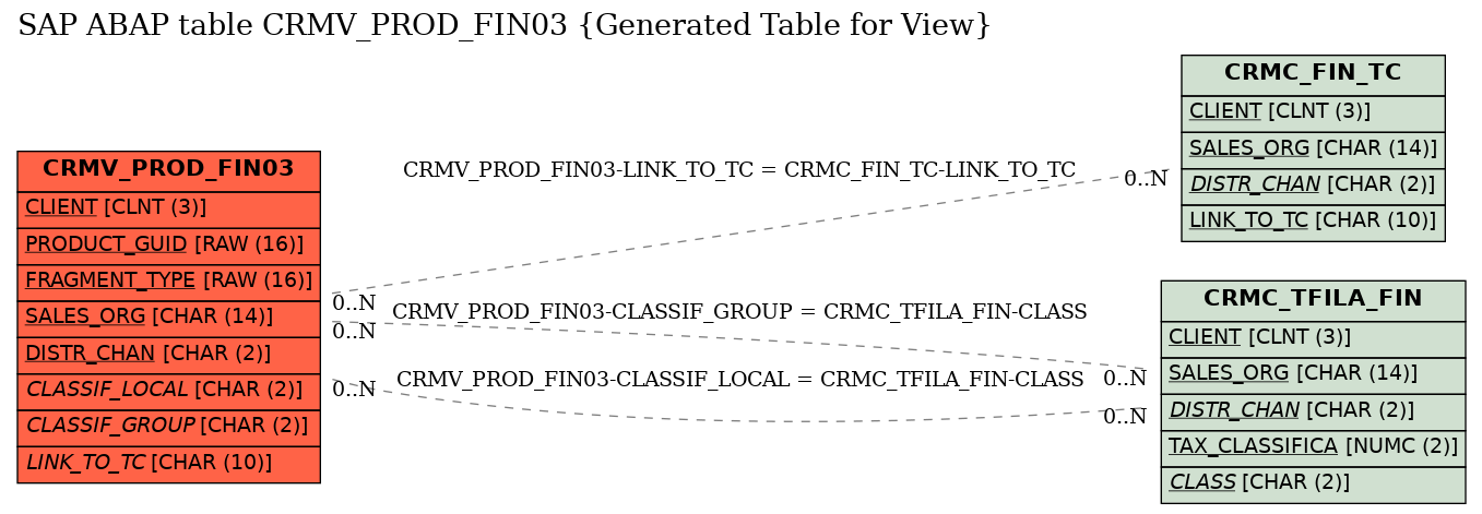 E-R Diagram for table CRMV_PROD_FIN03 (Generated Table for View)