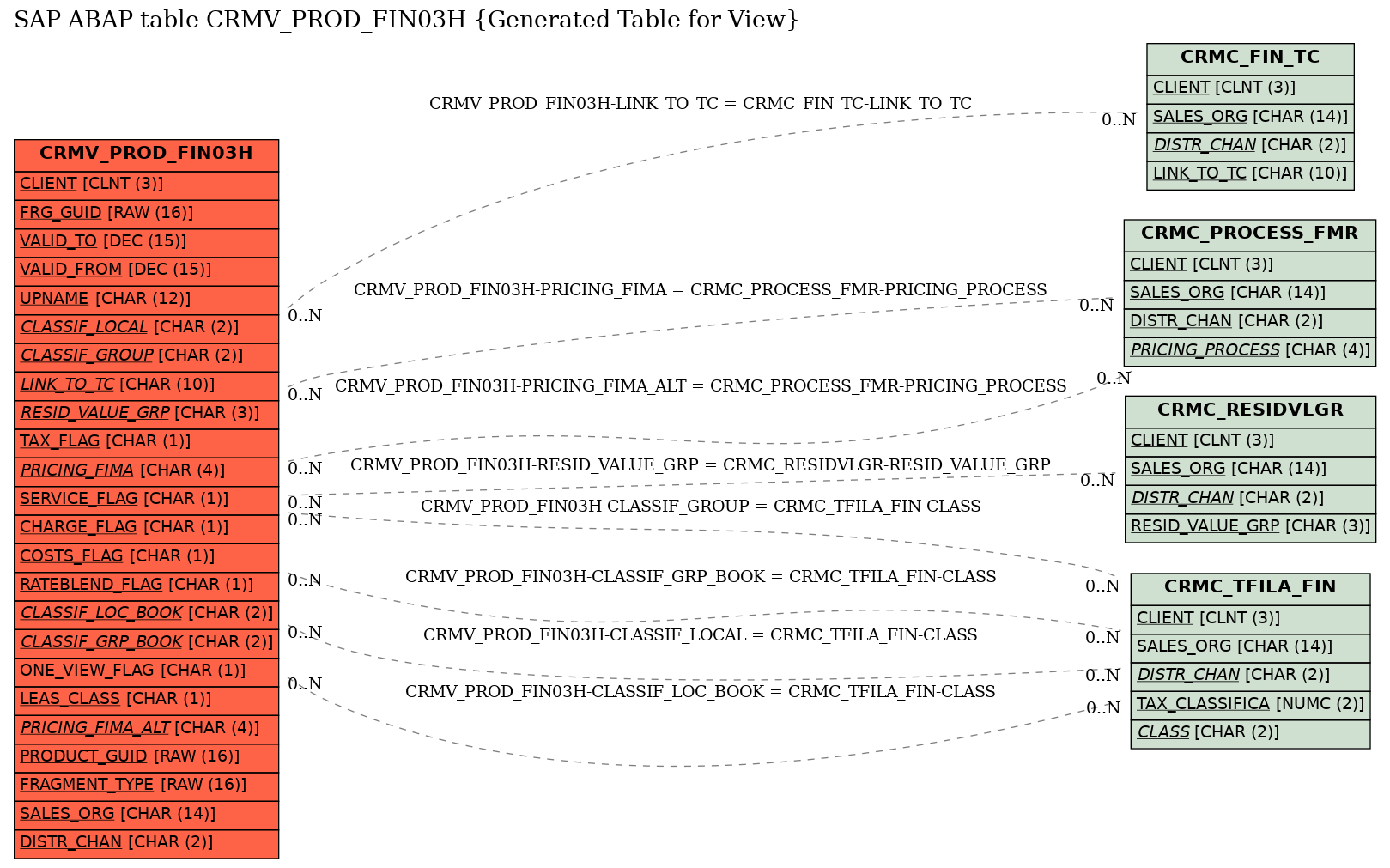 E-R Diagram for table CRMV_PROD_FIN03H (Generated Table for View)