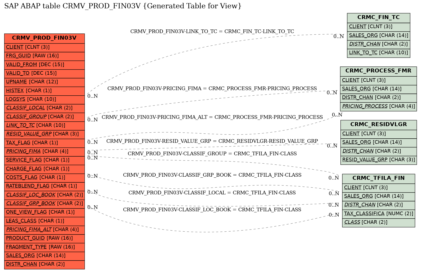E-R Diagram for table CRMV_PROD_FIN03V (Generated Table for View)
