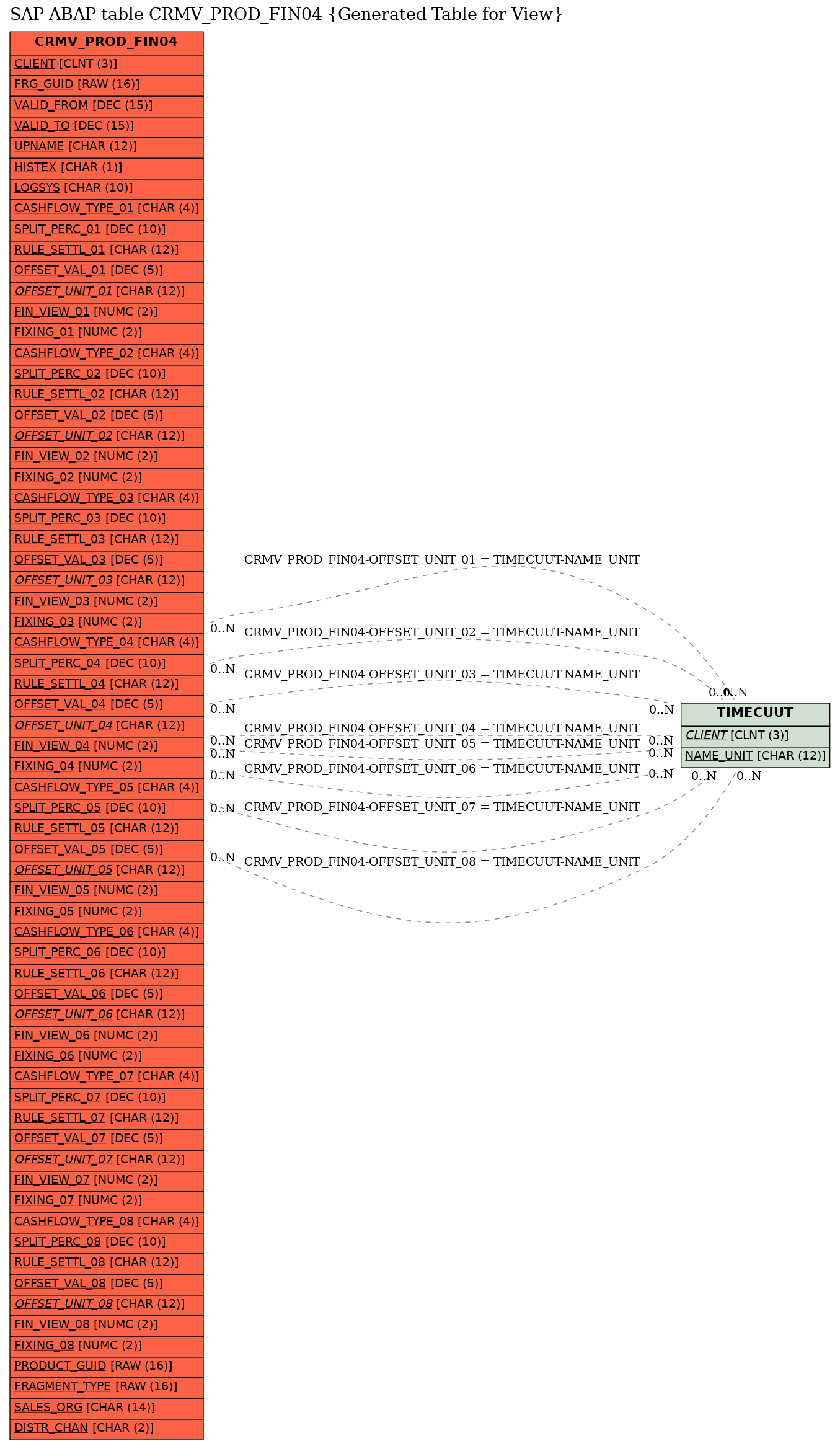 E-R Diagram for table CRMV_PROD_FIN04 (Generated Table for View)