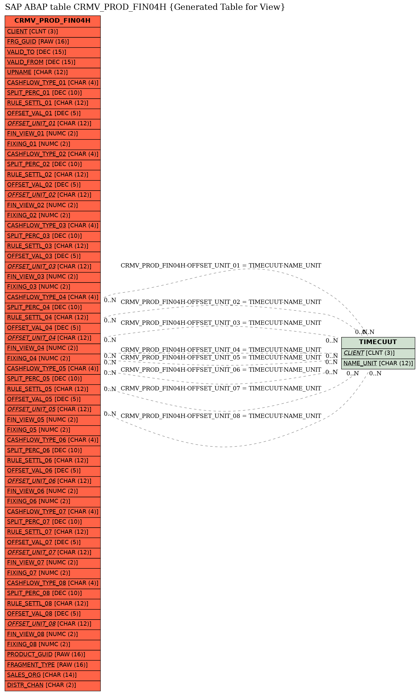 E-R Diagram for table CRMV_PROD_FIN04H (Generated Table for View)