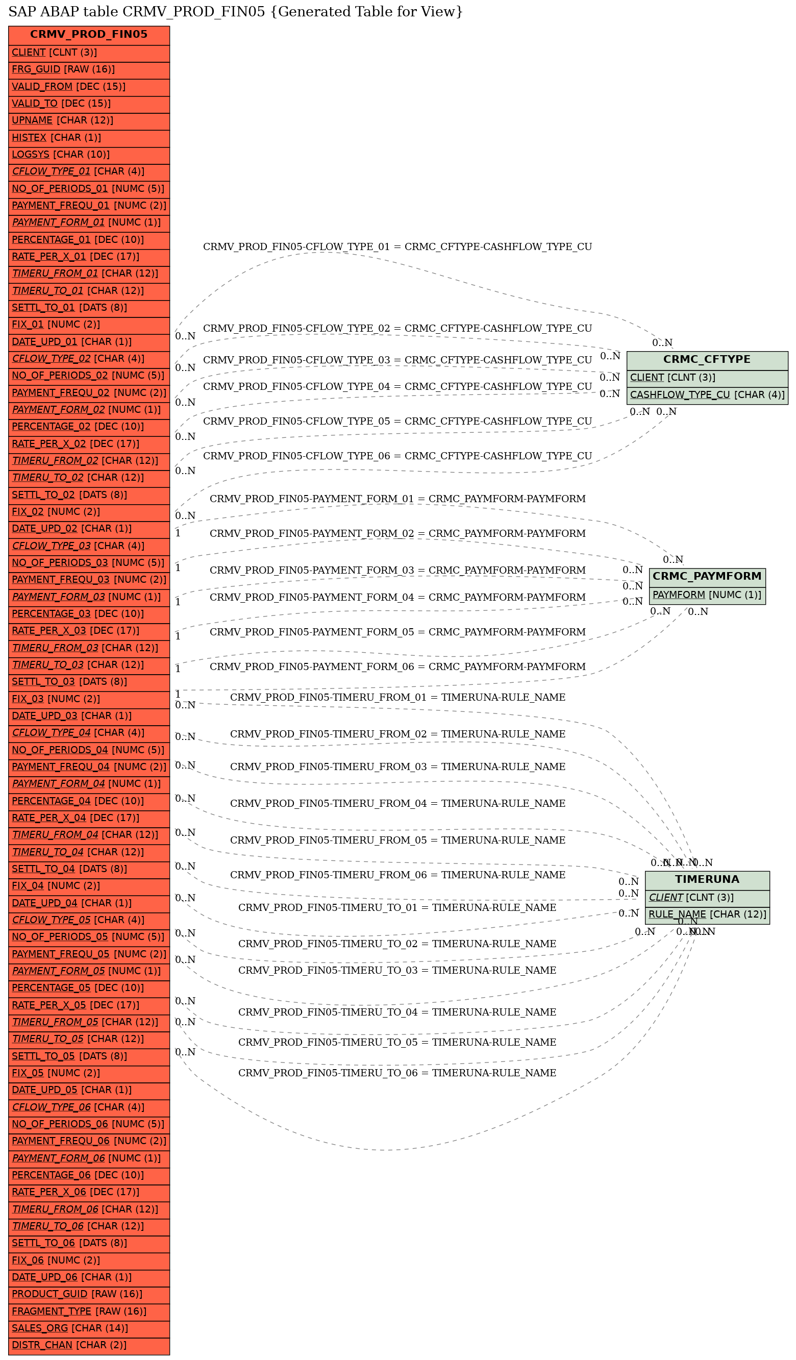 E-R Diagram for table CRMV_PROD_FIN05 (Generated Table for View)