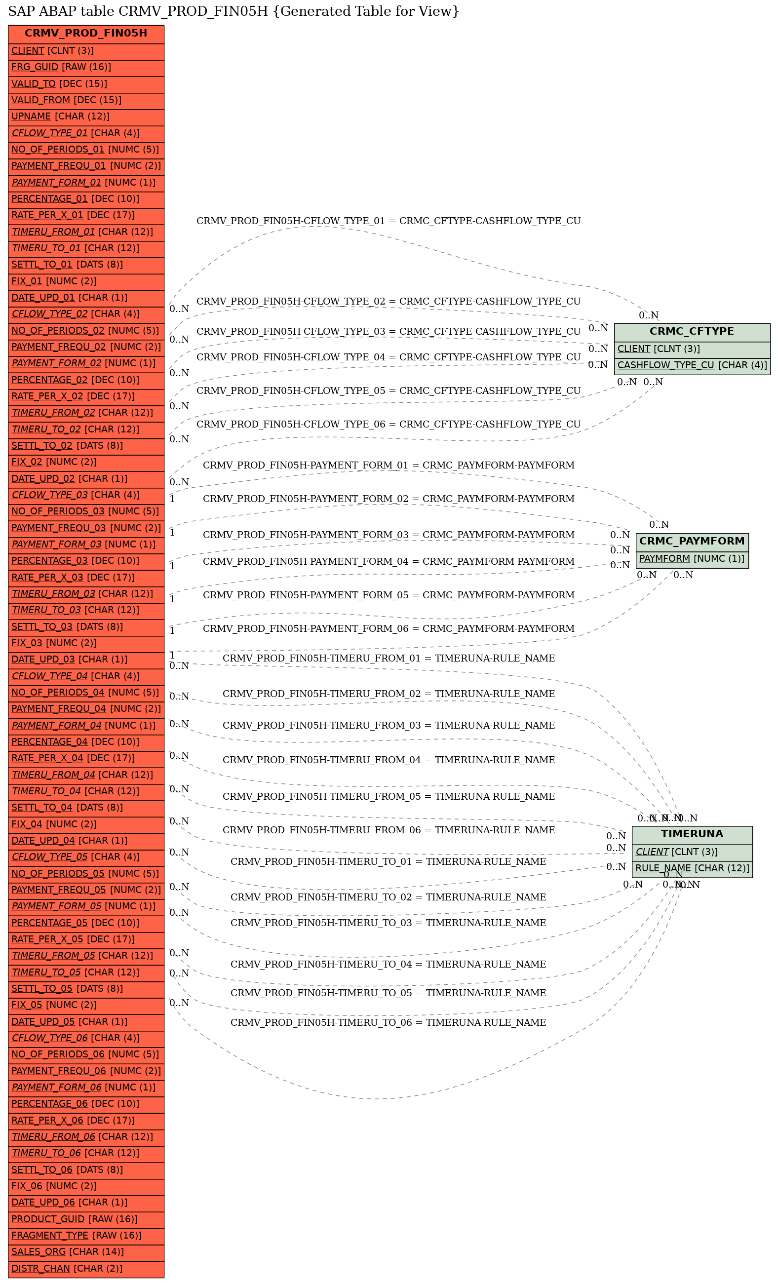 E-R Diagram for table CRMV_PROD_FIN05H (Generated Table for View)