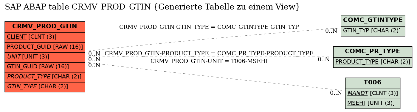 E-R Diagram for table CRMV_PROD_GTIN (Generierte Tabelle zu einem View)