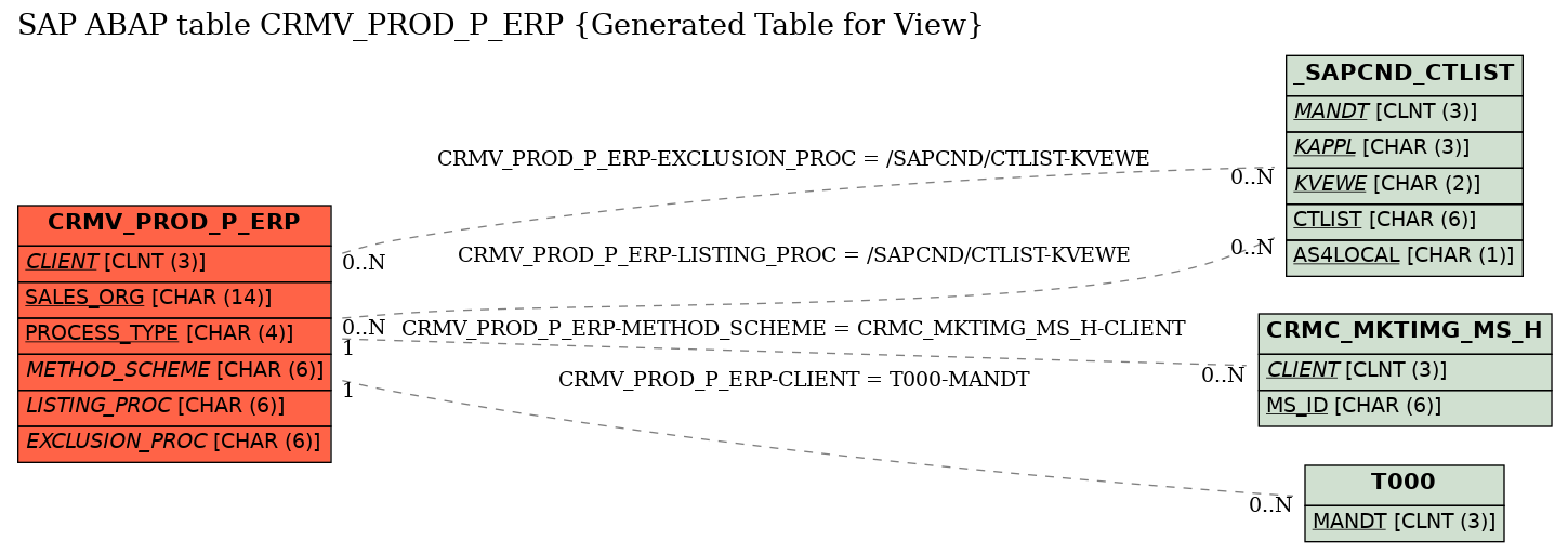 E-R Diagram for table CRMV_PROD_P_ERP (Generated Table for View)