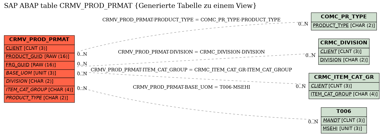 E-R Diagram for table CRMV_PROD_PRMAT (Generierte Tabelle zu einem View)
