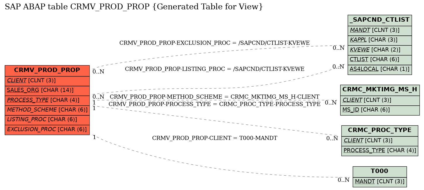 E-R Diagram for table CRMV_PROD_PROP (Generated Table for View)