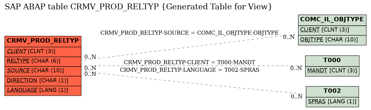 E-R Diagram for table CRMV_PROD_RELTYP (Generated Table for View)