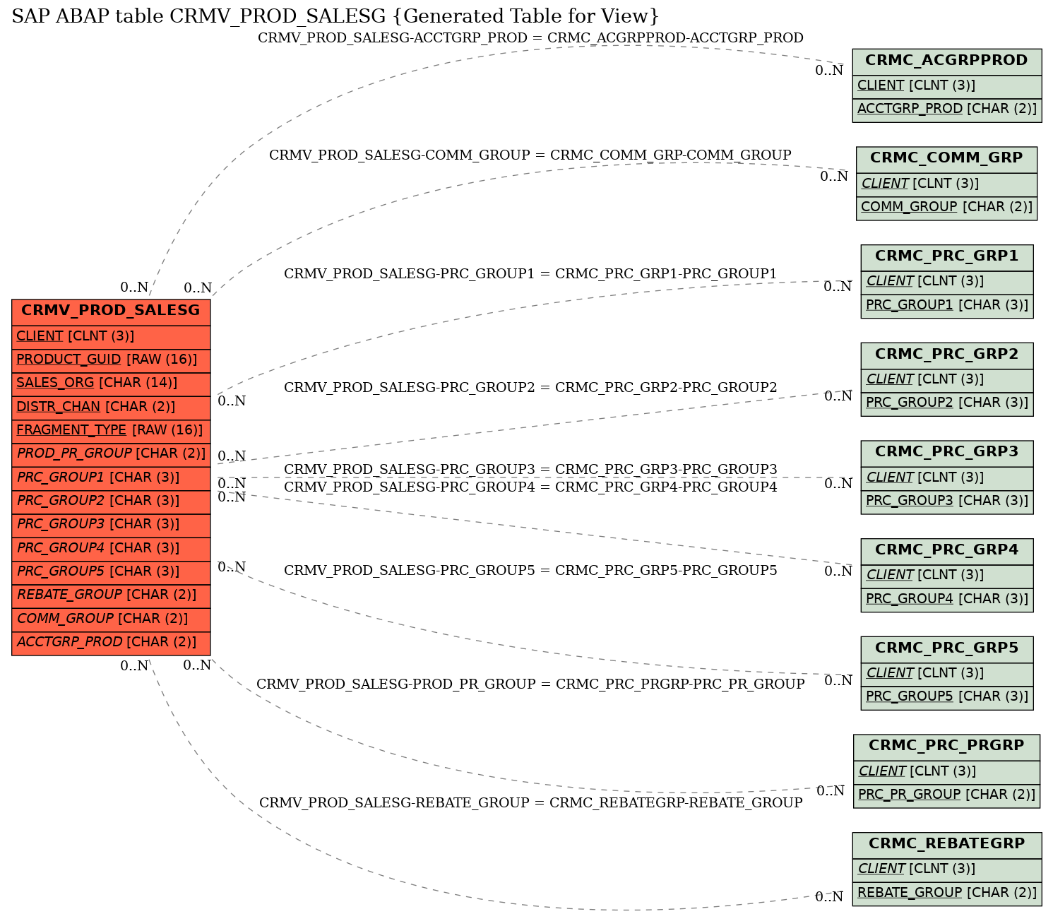 E-R Diagram for table CRMV_PROD_SALESG (Generated Table for View)