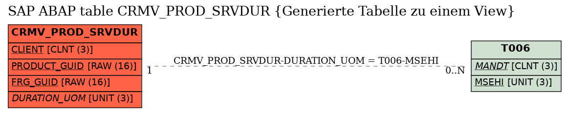 E-R Diagram for table CRMV_PROD_SRVDUR (Generierte Tabelle zu einem View)