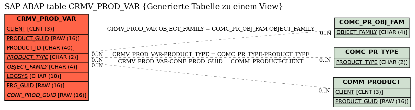E-R Diagram for table CRMV_PROD_VAR (Generierte Tabelle zu einem View)
