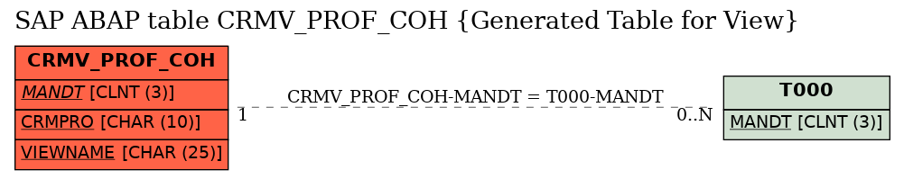 E-R Diagram for table CRMV_PROF_COH (Generated Table for View)
