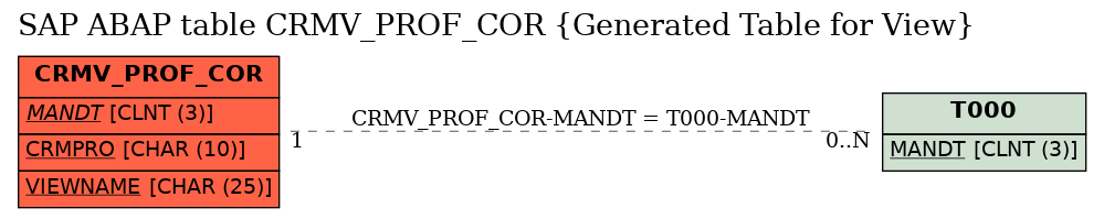 E-R Diagram for table CRMV_PROF_COR (Generated Table for View)
