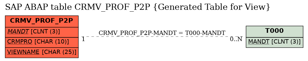 E-R Diagram for table CRMV_PROF_P2P (Generated Table for View)