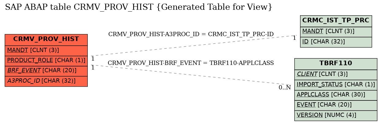 E-R Diagram for table CRMV_PROV_HIST (Generated Table for View)