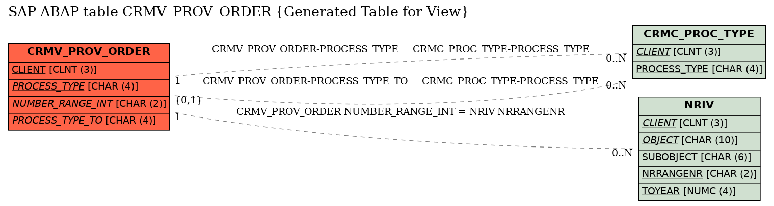 E-R Diagram for table CRMV_PROV_ORDER (Generated Table for View)