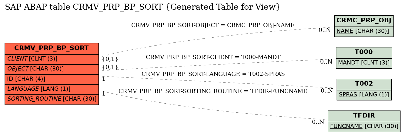 E-R Diagram for table CRMV_PRP_BP_SORT (Generated Table for View)