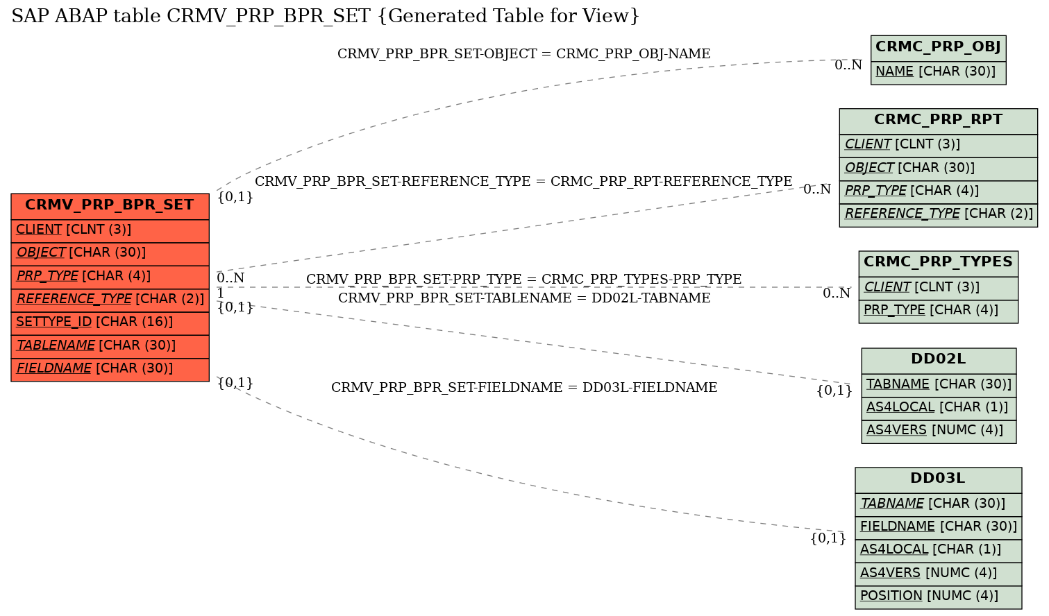 E-R Diagram for table CRMV_PRP_BPR_SET (Generated Table for View)