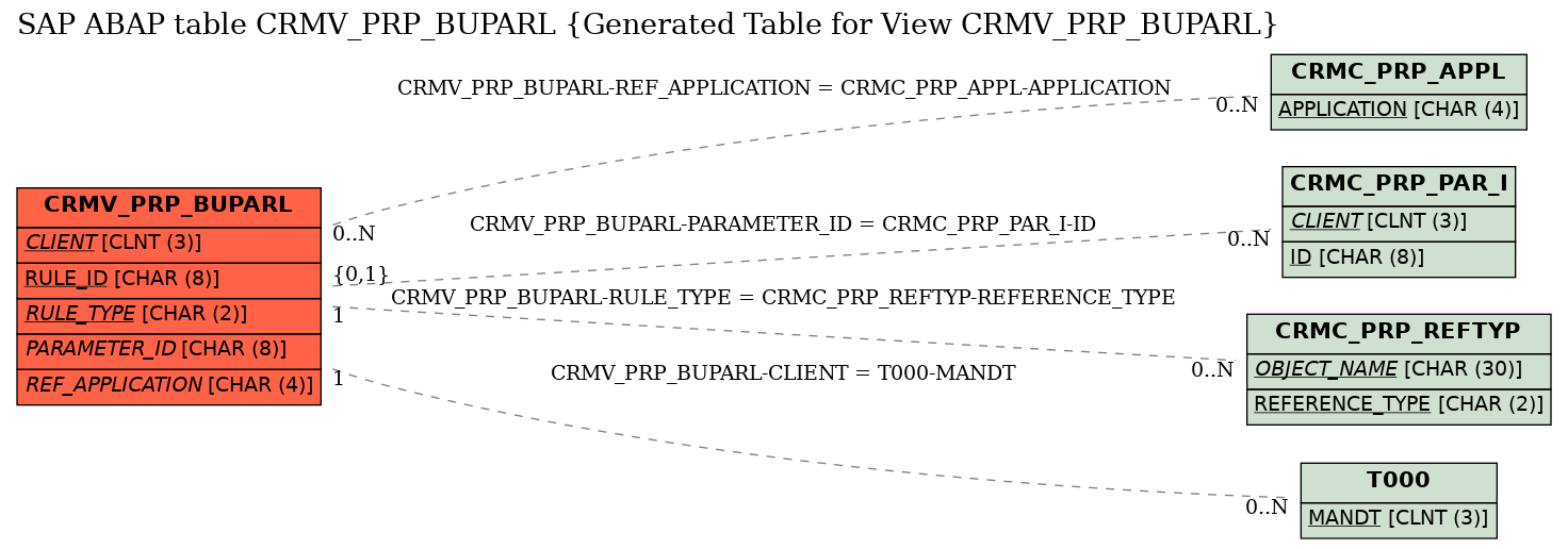 E-R Diagram for table CRMV_PRP_BUPARL (Generated Table for View CRMV_PRP_BUPARL)