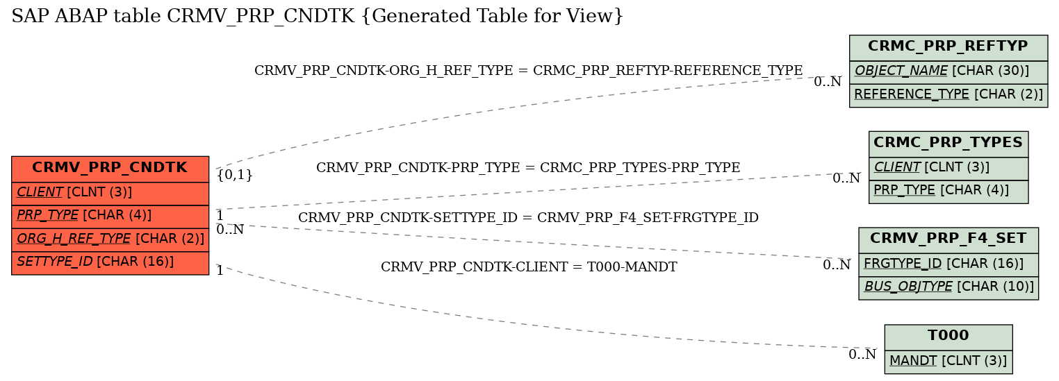 E-R Diagram for table CRMV_PRP_CNDTK (Generated Table for View)