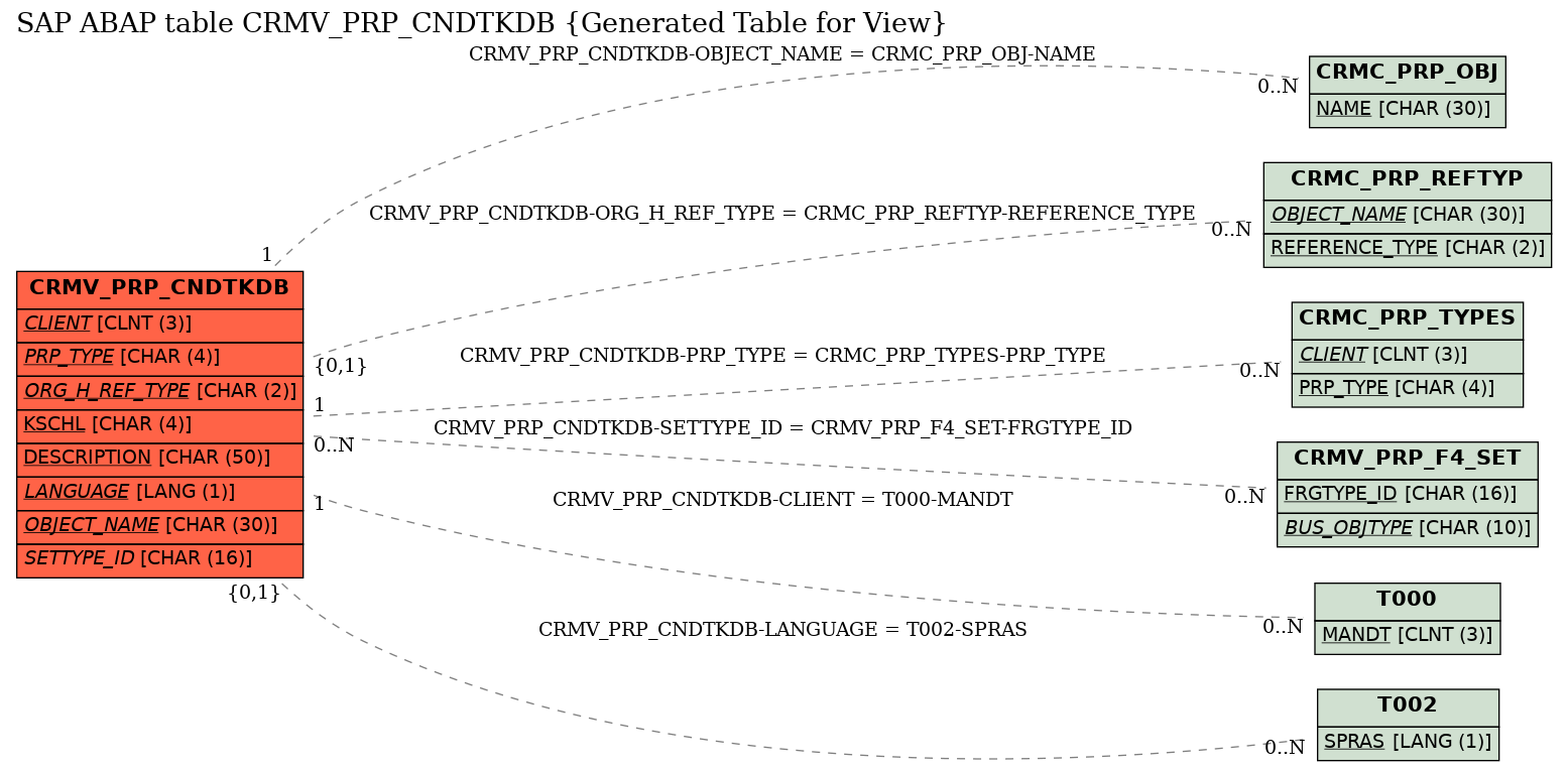 E-R Diagram for table CRMV_PRP_CNDTKDB (Generated Table for View)