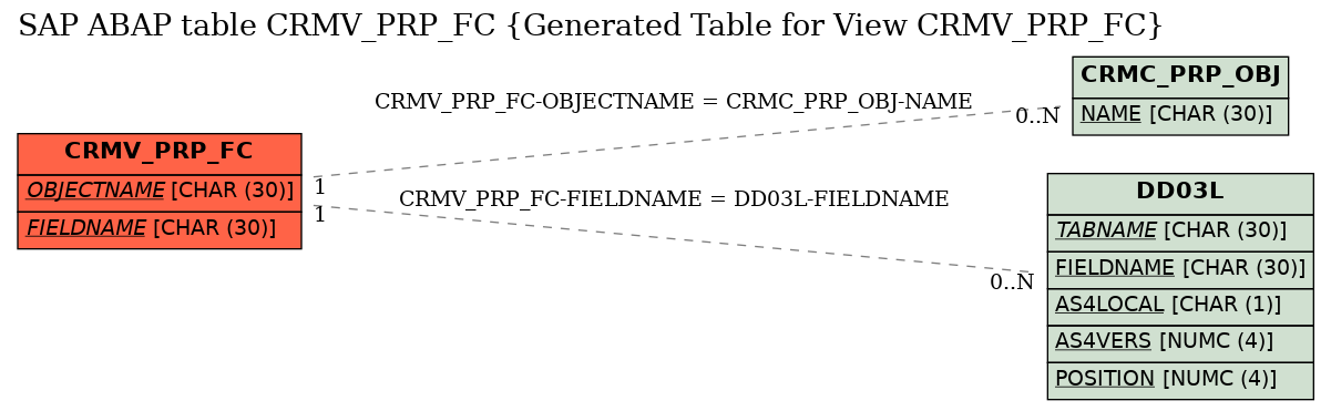 E-R Diagram for table CRMV_PRP_FC (Generated Table for View CRMV_PRP_FC)
