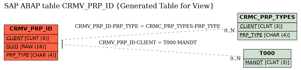 E-R Diagram for table CRMV_PRP_ID (Generated Table for View)