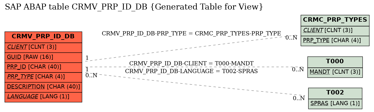 E-R Diagram for table CRMV_PRP_ID_DB (Generated Table for View)