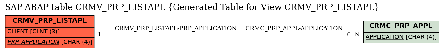 E-R Diagram for table CRMV_PRP_LISTAPL (Generated Table for View CRMV_PRP_LISTAPL)