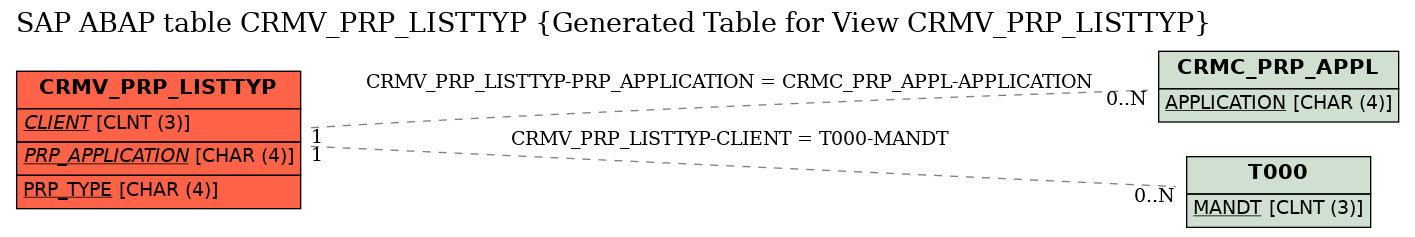 E-R Diagram for table CRMV_PRP_LISTTYP (Generated Table for View CRMV_PRP_LISTTYP)