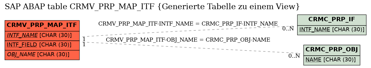 E-R Diagram for table CRMV_PRP_MAP_ITF (Generierte Tabelle zu einem View)