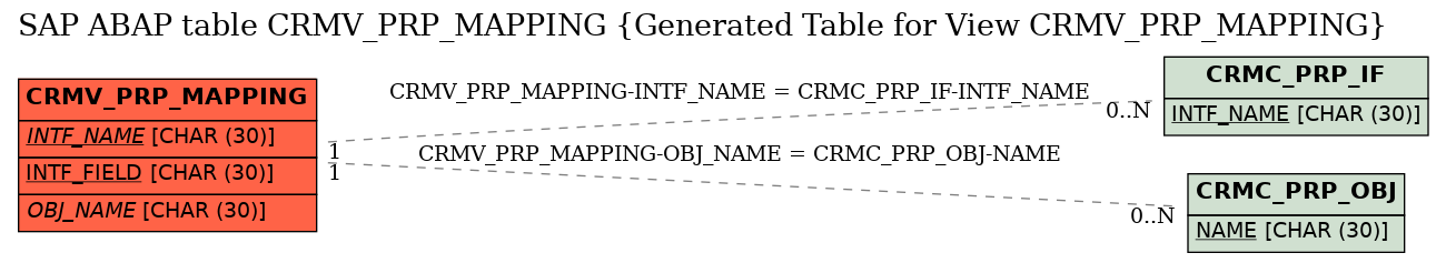 E-R Diagram for table CRMV_PRP_MAPPING (Generated Table for View CRMV_PRP_MAPPING)